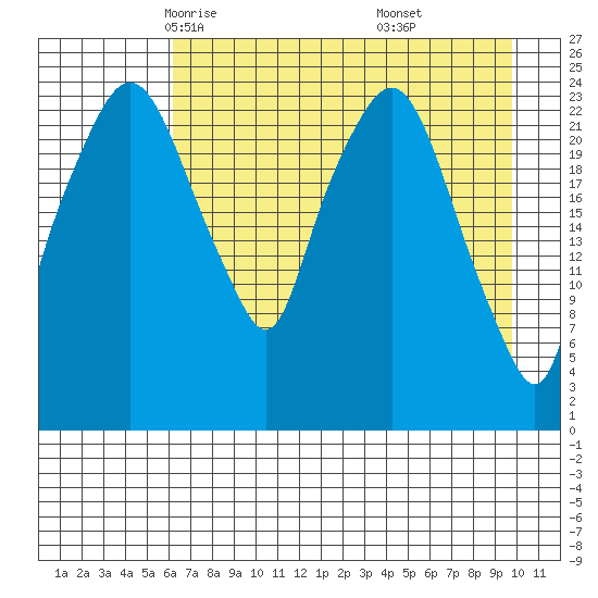 Fire Island tide chart for Wednesday, April 23, 2025