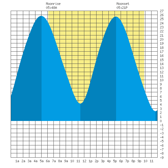 Fire Island tide chart for Thursday, April 24, 2025