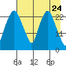 Fire Island tide chart for Thursday, April 24, 2025