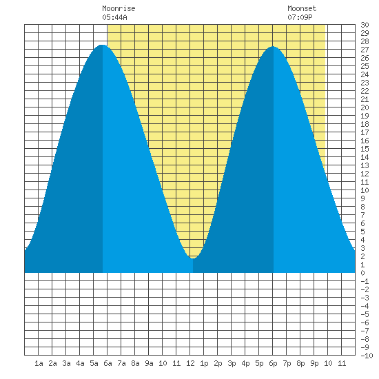 Fire Island tide chart for Friday, April 25, 2025