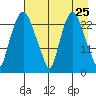 Fire Island tide chart for Friday, April 25, 2025