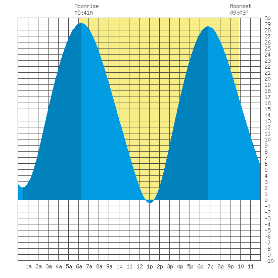 Fire Island tide chart for Saturday, April 26, 2025