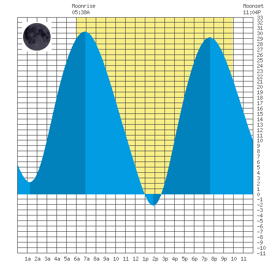 Fire Island tide chart for Sunday, April 27, 2025