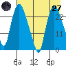 Fire Island tide chart for Sunday, April 27, 2025
