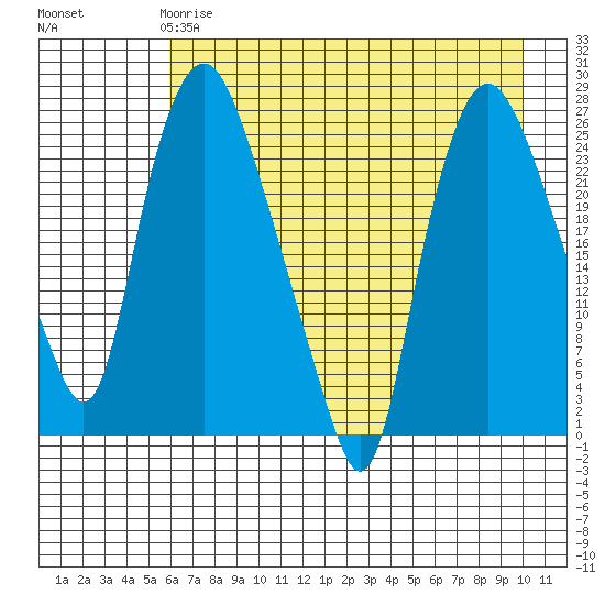 Fire Island tide chart for Monday, April 28, 2025