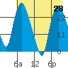 Fire Island tide chart for Monday, April 28, 2025