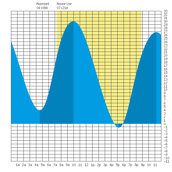 Fire Island tide chart for Wednesday, April 2, 2025