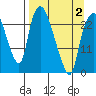Fire Island tide chart for Wednesday, April 2, 2025