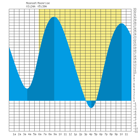 Fire Island tide chart for Wednesday, April 30, 2025