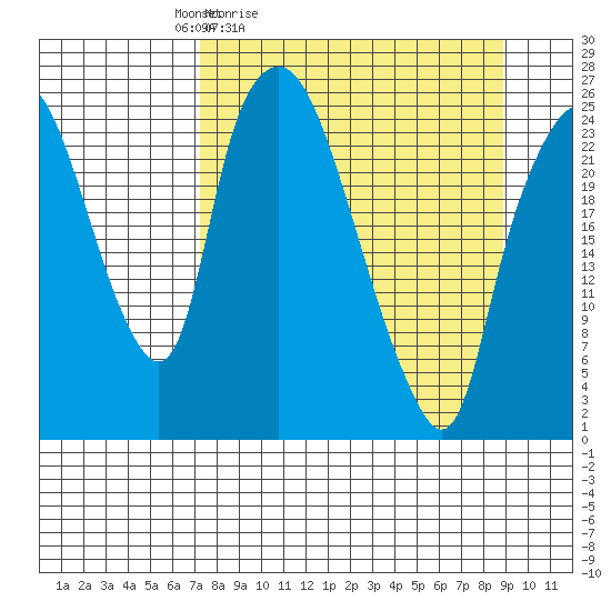 Fire Island tide chart for Thursday, April 3, 2025