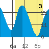Fire Island tide chart for Thursday, April 3, 2025