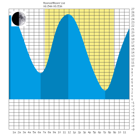 Fire Island tide chart for Friday, April 4, 2025