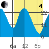 Fire Island tide chart for Friday, April 4, 2025