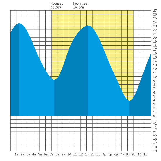 Fire Island tide chart for Saturday, April 5, 2025