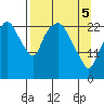 Fire Island tide chart for Saturday, April 5, 2025