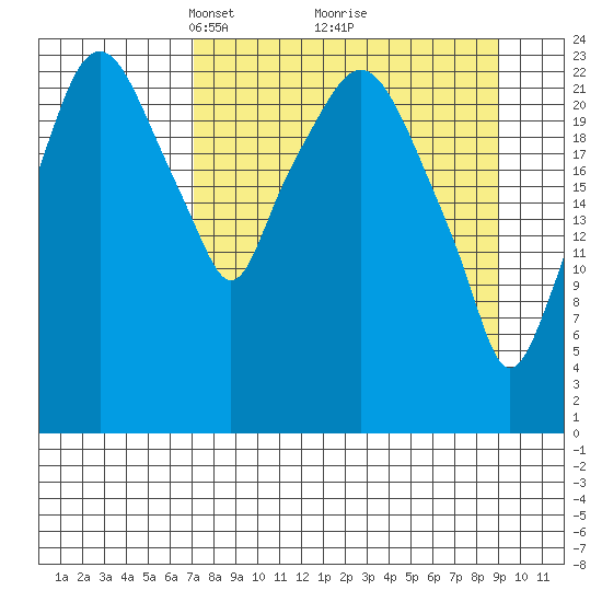 Fire Island tide chart for Sunday, April 6, 2025