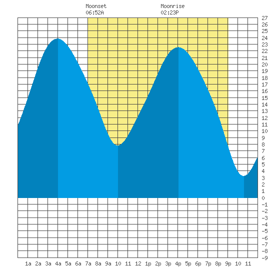 Fire Island tide chart for Monday, April 7, 2025