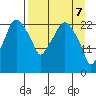 Fire Island tide chart for Monday, April 7, 2025