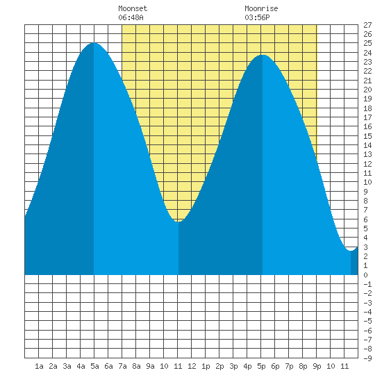 Fire Island tide chart for Tuesday, April 8, 2025