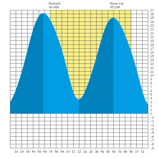 Fire Island tide chart for Wednesday, April 9, 2025
