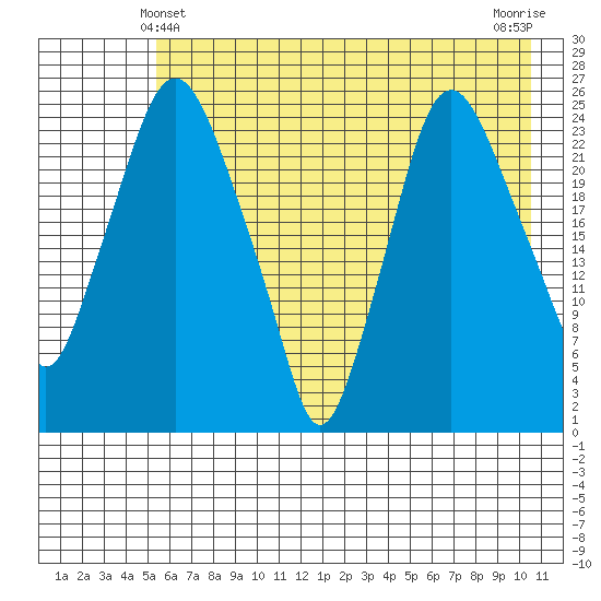 Fire Island tide chart for Saturday, May 10, 2025