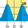 Fire Island tide chart for Saturday, May 10, 2025