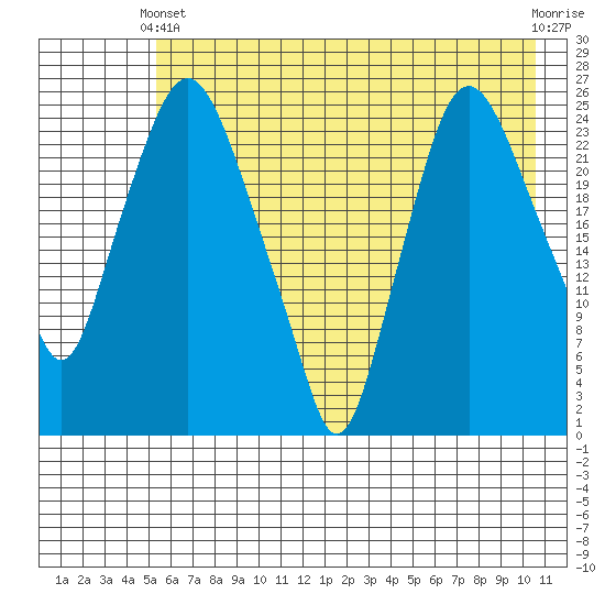 Fire Island tide chart for Sunday, May 11, 2025