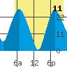 Fire Island tide chart for Sunday, May 11, 2025