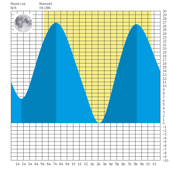Fire Island tide chart for Monday, May 12, 2025