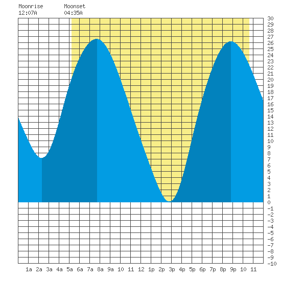 Fire Island tide chart for Tuesday, May 13, 2025