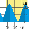 Fire Island tide chart for Tuesday, May 13, 2025