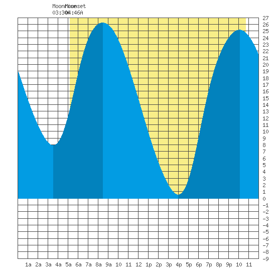 Fire Island tide chart for Thursday, May 15, 2025