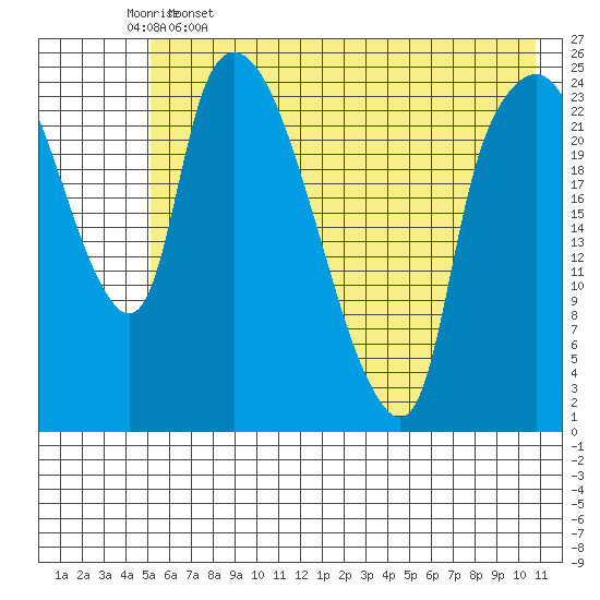 Fire Island tide chart for Friday, May 16, 2025