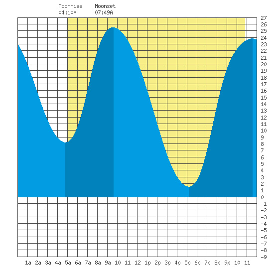 Fire Island tide chart for Saturday, May 17, 2025