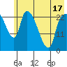 Fire Island tide chart for Saturday, May 17, 2025