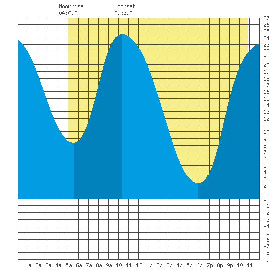 Fire Island tide chart for Sunday, May 18, 2025