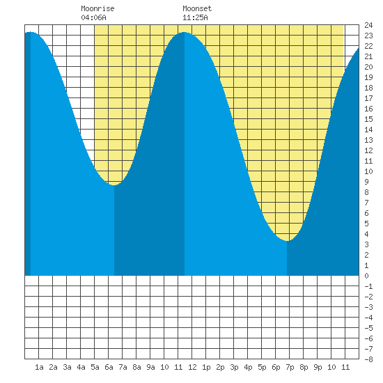 Fire Island tide chart for Monday, May 19, 2025