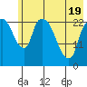 Fire Island tide chart for Monday, May 19, 2025