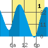 Fire Island tide chart for Thursday, May 1, 2025