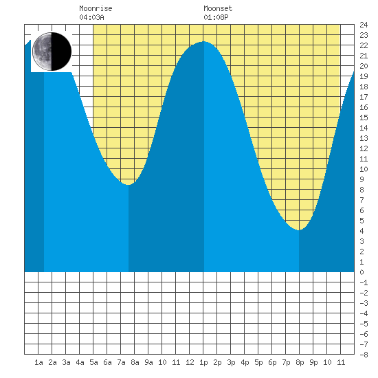 Fire Island tide chart for Tuesday, May 20, 2025