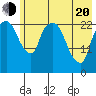 Fire Island tide chart for Tuesday, May 20, 2025