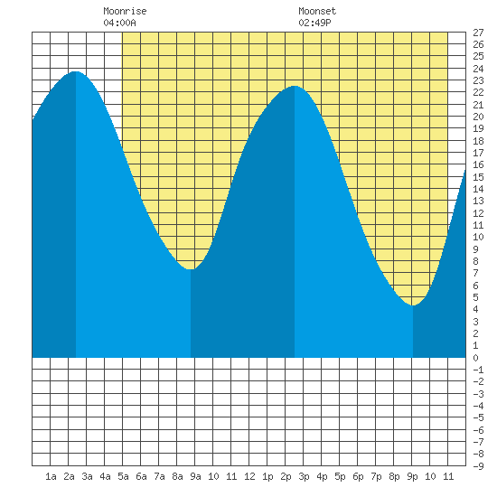 Fire Island tide chart for Wednesday, May 21, 2025