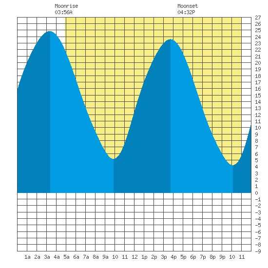 Fire Island tide chart for Thursday, May 22, 2025