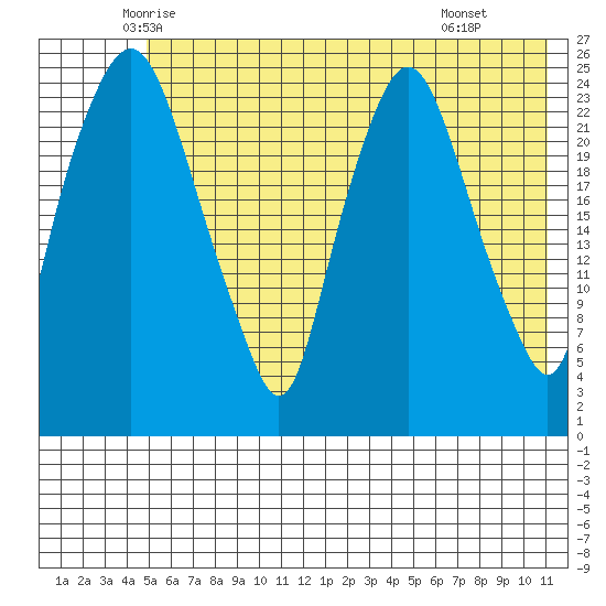 Fire Island tide chart for Friday, May 23, 2025