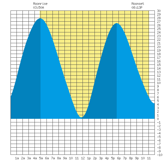 Fire Island tide chart for Saturday, May 24, 2025