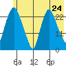 Fire Island tide chart for Saturday, May 24, 2025