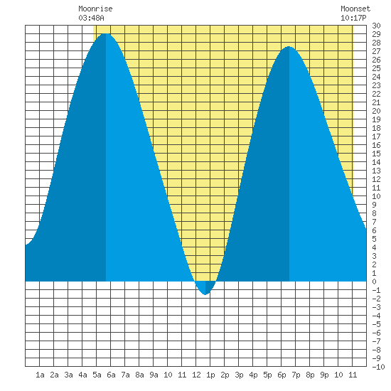 Fire Island tide chart for Sunday, May 25, 2025