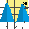 Fire Island tide chart for Sunday, May 25, 2025