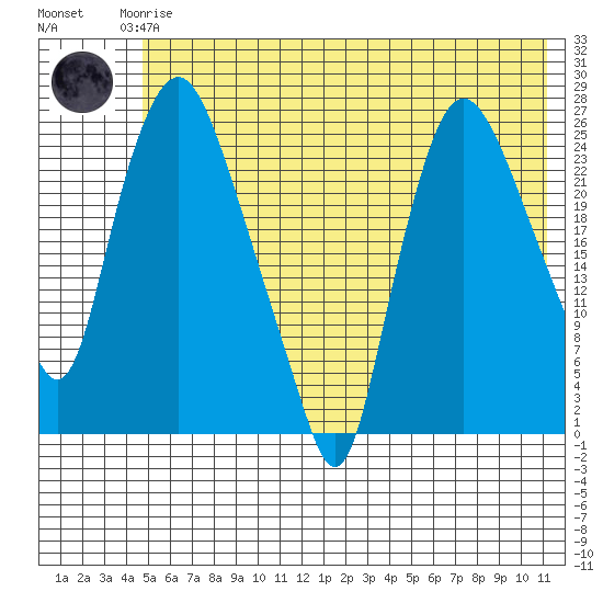 Fire Island tide chart for Monday, May 26, 2025