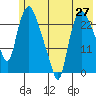 Fire Island tide chart for Tuesday, May 27, 2025